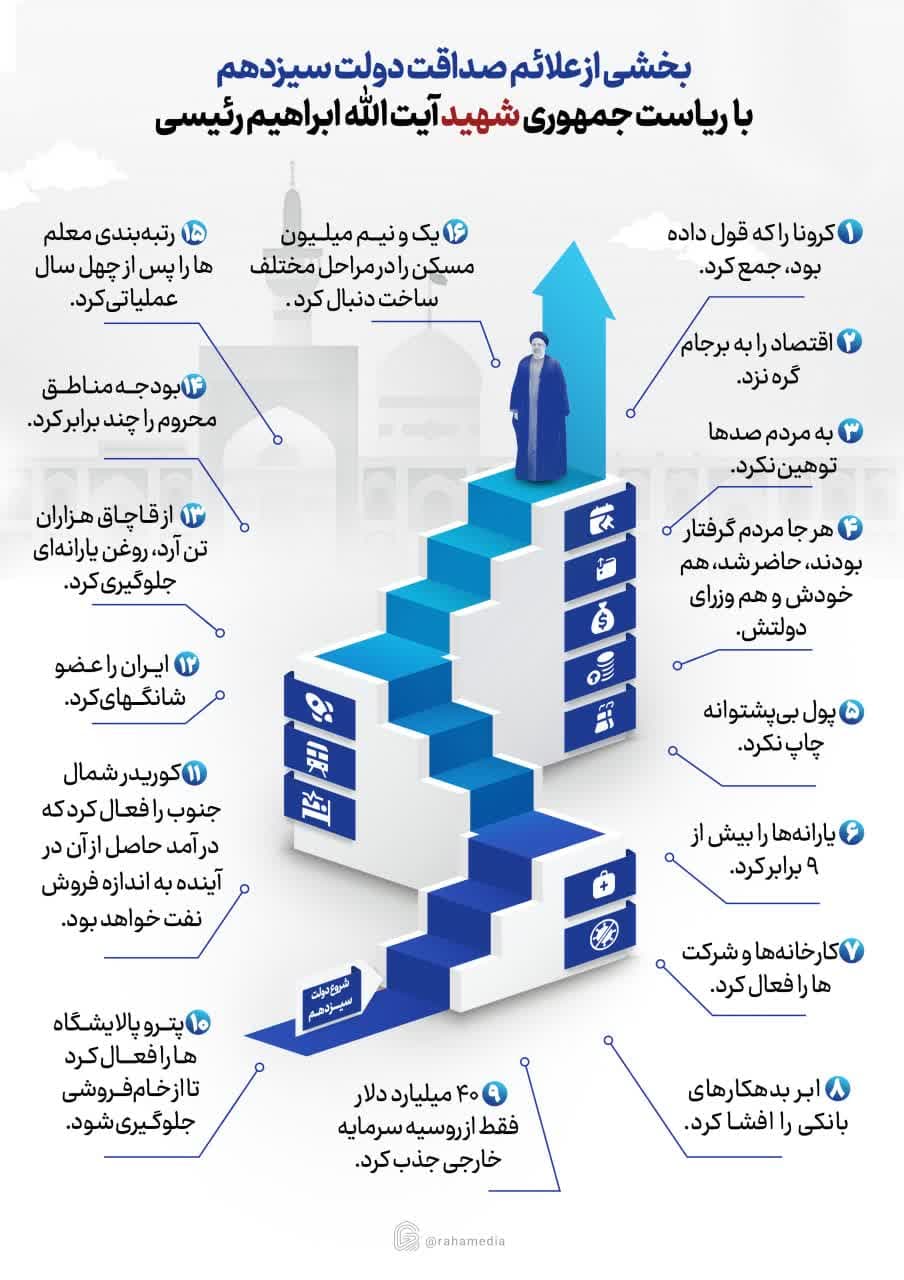 اینفوگرافی | بخشی از علائم صداقت دولت سیزدهم با ریاست جمهوری شهید سید ابراهیم رئیسی