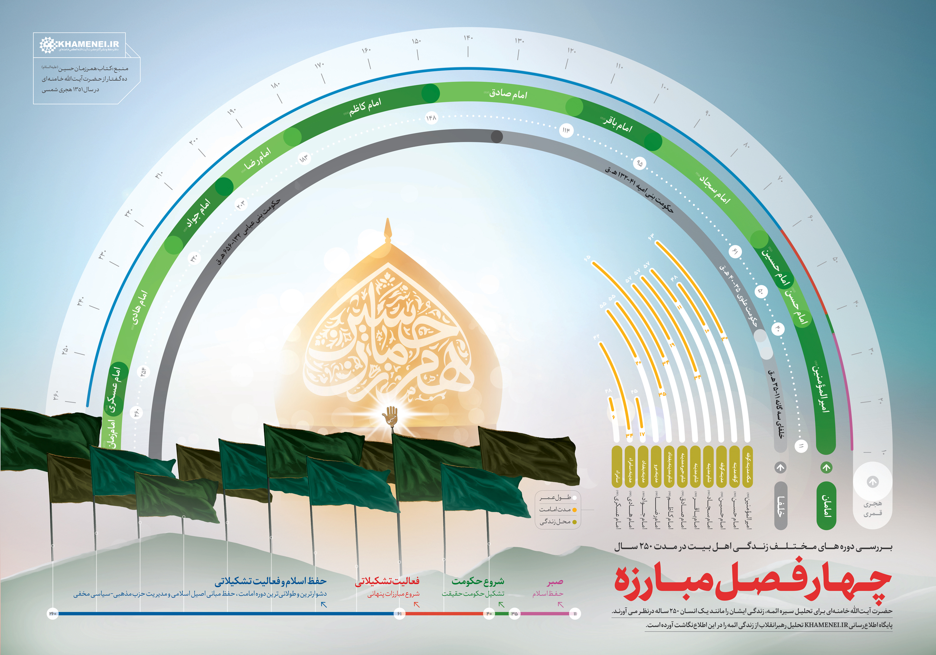 اینفوگرافیک چهار فصل مبارزه