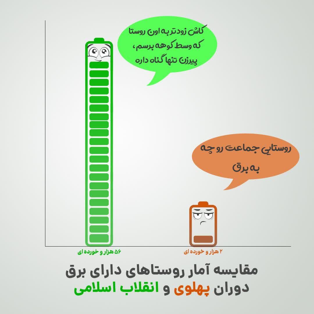 اینفوگرافیک | مقایسه آمار روستاهای دارای برق دوران پهلوی و انقلاب اسلامی