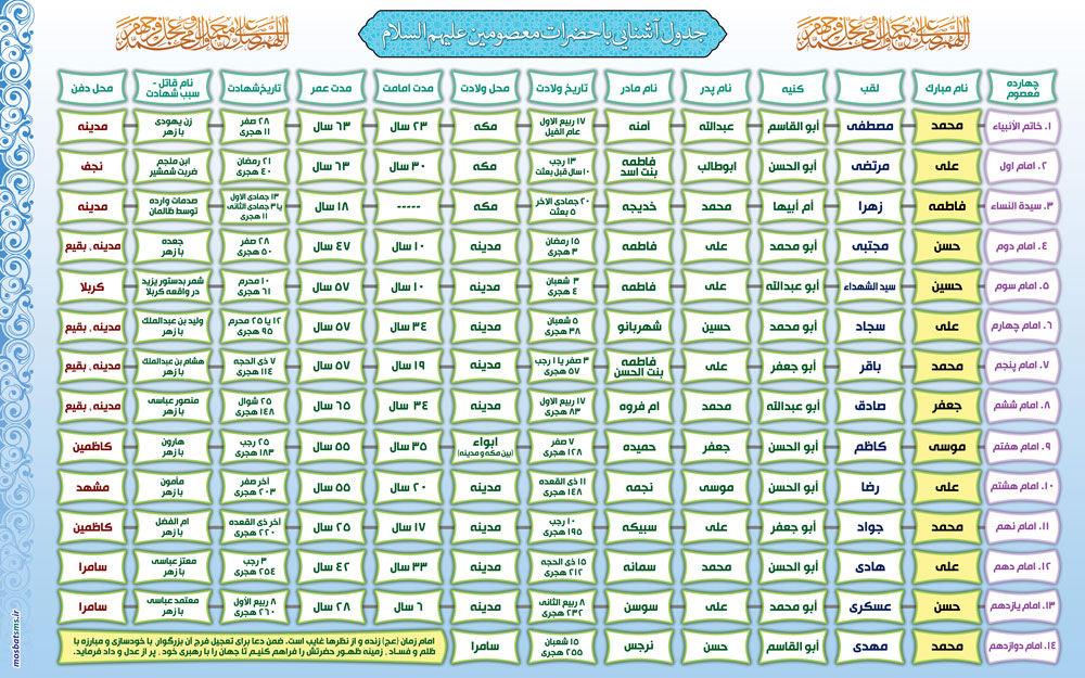جدول آشنایی با معصومین علیهم السلام