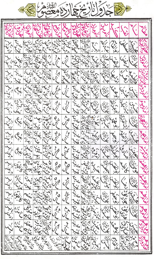 جدول شناسنامه معصومین علیهم السلام