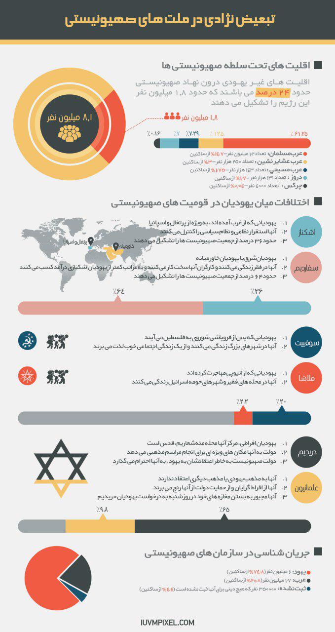 اینفوگرافیک: تبعیض نژادی در ملت های صهیونیستی