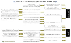 نمودار درختی مرور پیام نوروزی سال 99 رهبری