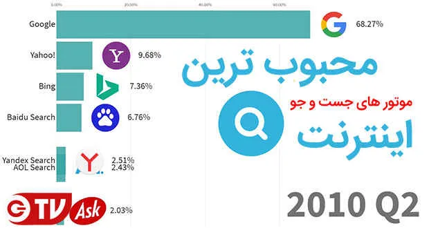 آشنایی با محبوبترین موتور‌های جستجو