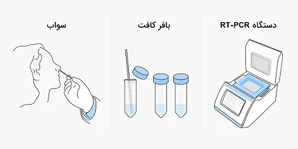 تفاوت تستهای مختلف کرونا